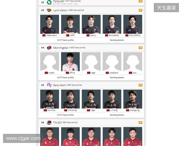 Morningstar升至亚洲第4,TYLOO处在Major晋级线外 Morningstar升至亚洲第4,TYLOO处在Major晋级线外