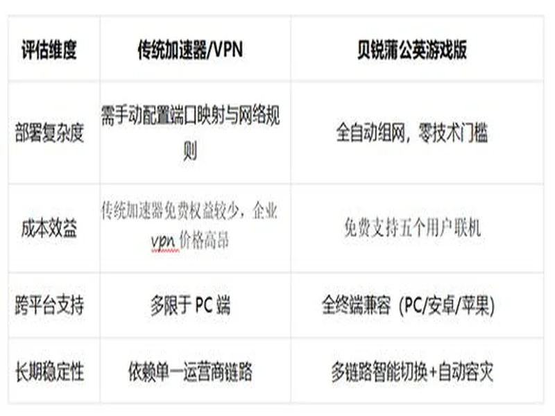 贝锐蒲公英游戏联机方案深度测评：2025年SD-WAN技术如何重新定义跨平台游戏体验